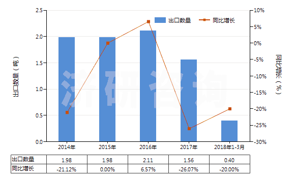 2014-2018年3月中國麻黃堿及其鹽(HS29394100)出口量及增速統(tǒng)計